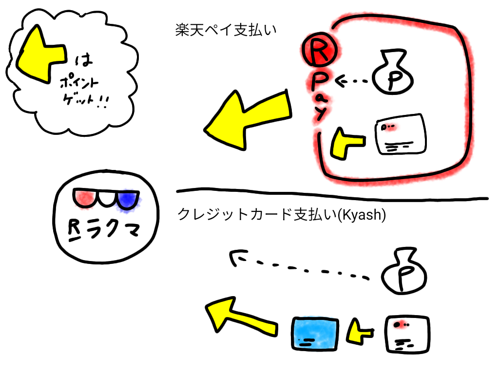 ラクマの決済方法でお得なのはどれ クレジットカード決済か楽天ペイ 宇宙から見たらどうでもいいことまとめ